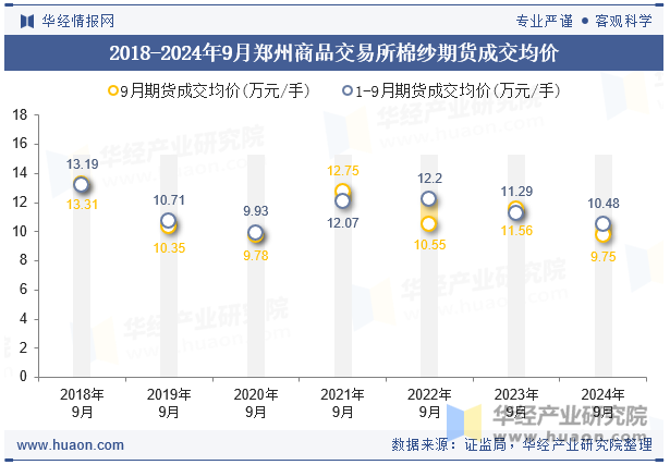 2018-2024年9月郑州商品交易所棉纱期货成交均价