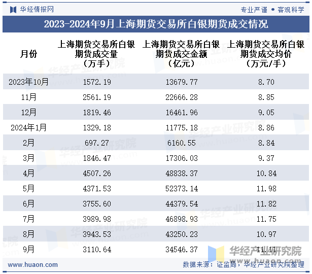 2023-2024年9月上海期货交易所白银期货成交情况