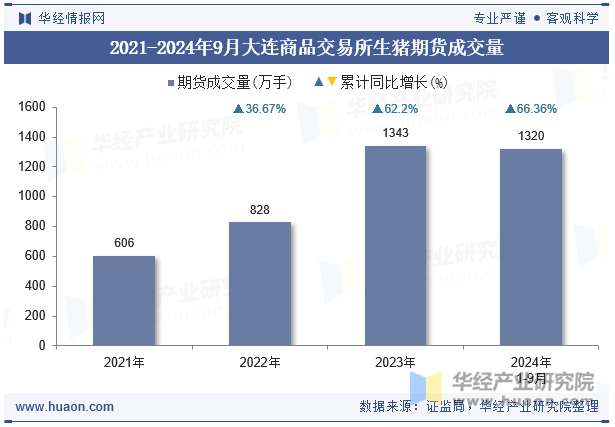 2021-2024年9月大连商品交易所生猪期货成交量