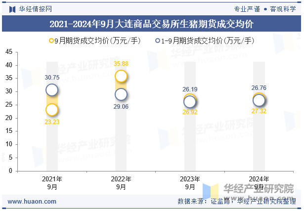 2021-2024年9月大连商品交易所生猪期货成交均价