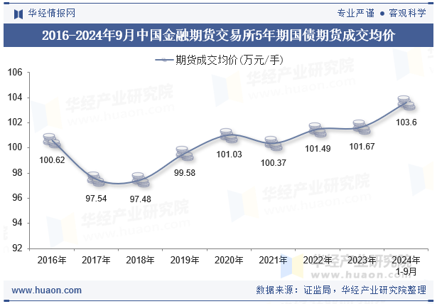 2016-2024年9月中国金融期货交易所5年期国债期货成交均价