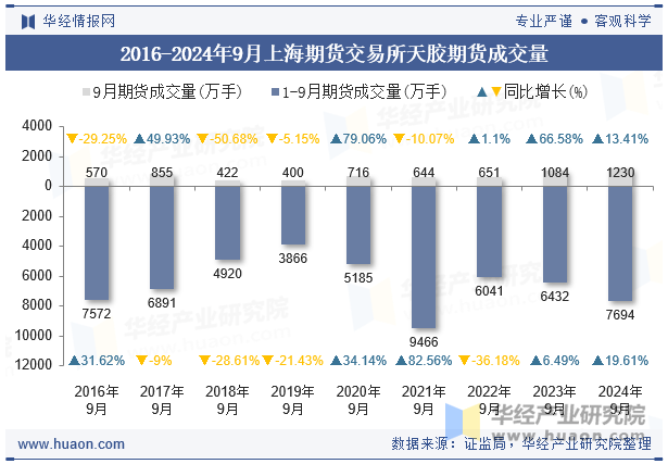 2016-2024年9月上海期货交易所天胶期货成交量