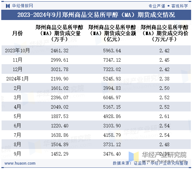 2023-2024年9月郑州商品交易所甲醇（MA）期货成交情况