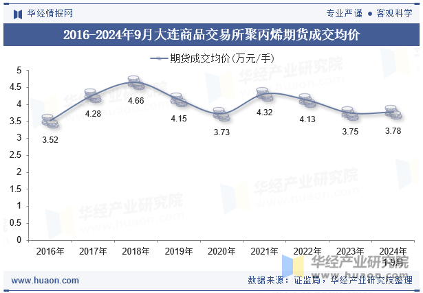 2016-2024年9月大连商品交易所聚丙烯期货成交均价