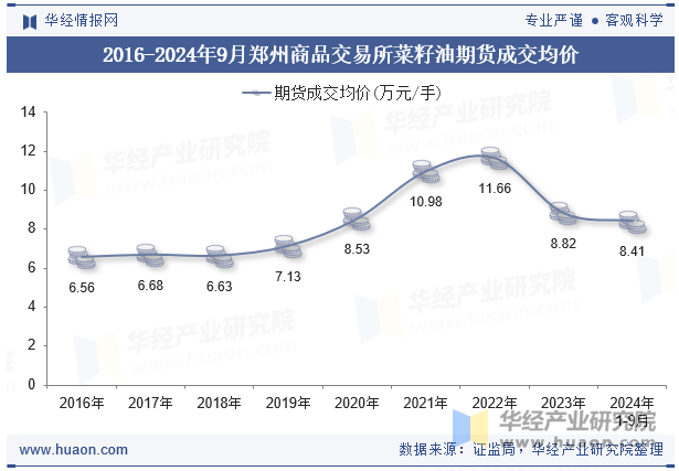 2016-2024年9月郑州商品交易所菜籽油期货成交均价