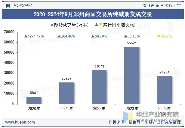 2020-2024年9月郑州商品交易所纯碱期货成交量