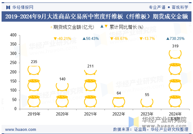 2019-2024年9月大连商品交易所中密度纤维板（纤维板）期货成交金额