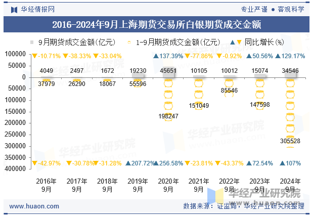 2016-2024年9月上海期货交易所白银期货成交金额