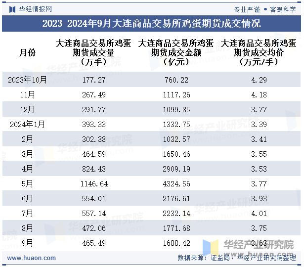 2023-2024年9月大连商品交易所鸡蛋期货成交情况