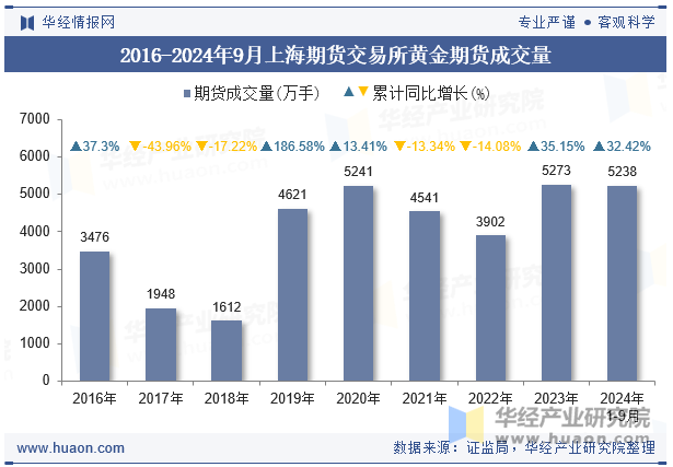 2016-2024年9月上海期货交易所黄金期货成交量