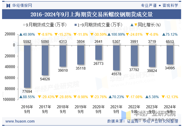 2016-2024年9月上海期货交易所螺纹钢期货成交量