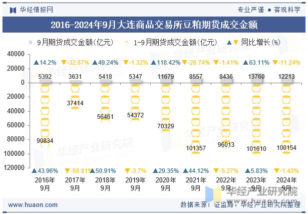 2016-2024年9月大连商品交易所豆粕期货成交金额