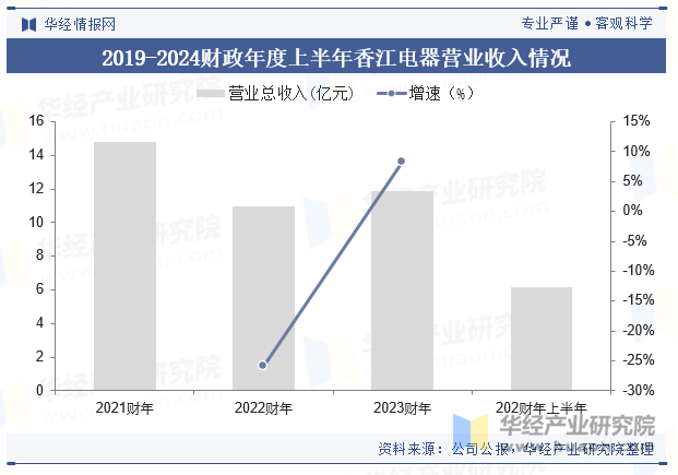 2019-2024财政年度上半年香江电器营业收入情况