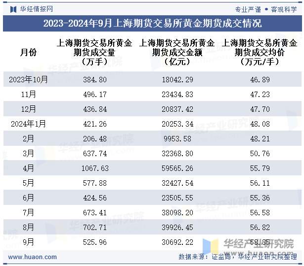 2023-2024年9月上海期货交易所黄金期货成交情况