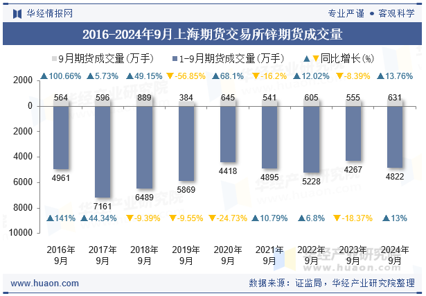 2016-2024年9月上海期货交易所锌期货成交量