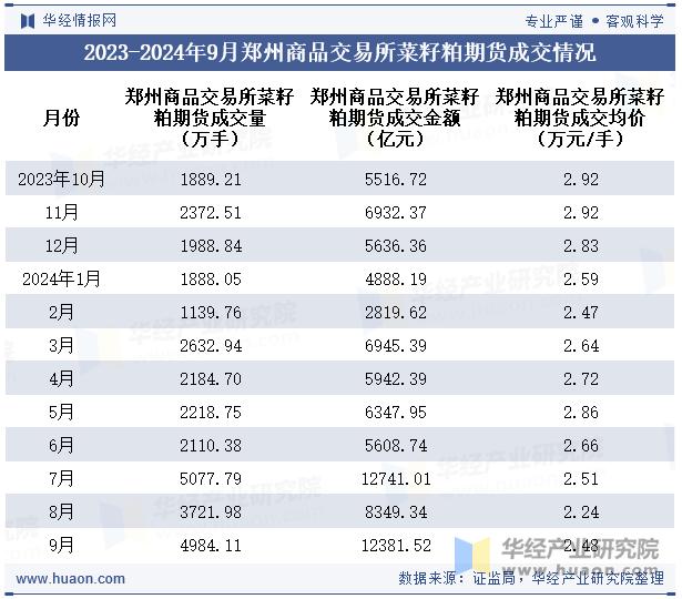 2023-2024年9月郑州商品交易所菜籽粕期货成交情况