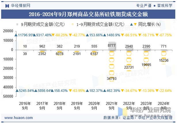 2016-2024年9月郑州商品交易所硅铁期货成交金额