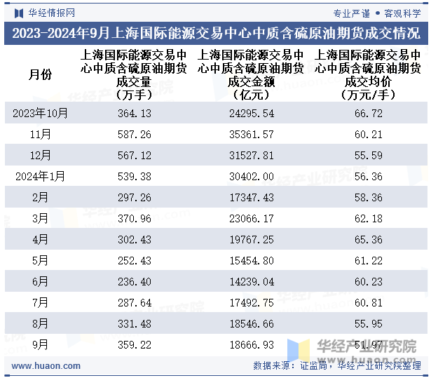 2023-2024年9月上海国际能源交易中心中质含硫原油期货成交情况