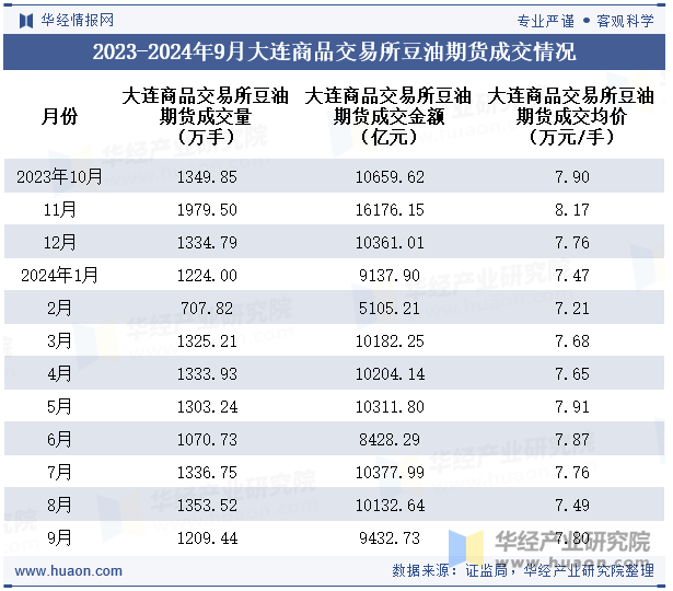 2023-2024年9月大连商品交易所豆油期货成交情况