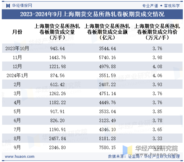 2023-2024年9月上海期货交易所热轧卷板期货成交情况