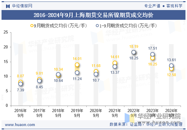 2016-2024年9月上海期货交易所镍期货成交均价