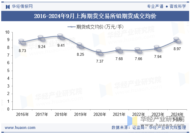 2016-2024年9月上海期货交易所铅期货成交均价