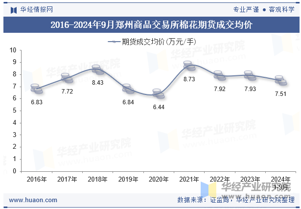 2016-2024年9月郑州商品交易所棉花期货成交均价