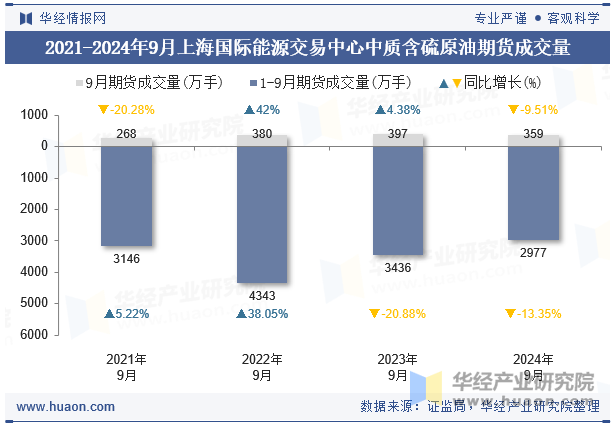 2021-2024年9月上海国际能源交易中心中质含硫原油期货成交量