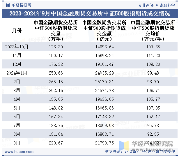 2023-2024年9月中国金融期货交易所中证500股指期货成交情况