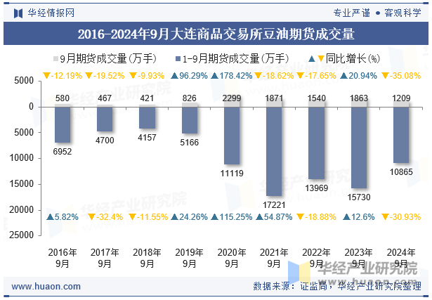 2016-2024年9月大连商品交易所豆油期货成交量