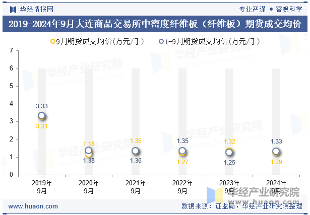 2019-2024年9月大连商品交易所中密度纤维板（纤维板）期货成交均价