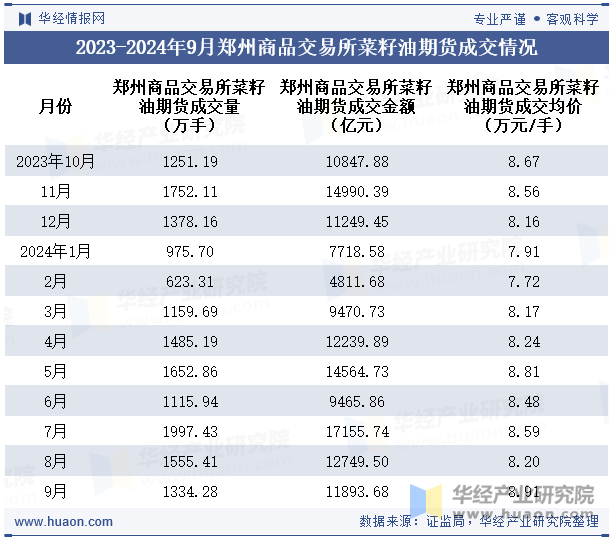 2023-2024年9月郑州商品交易所菜籽油期货成交情况