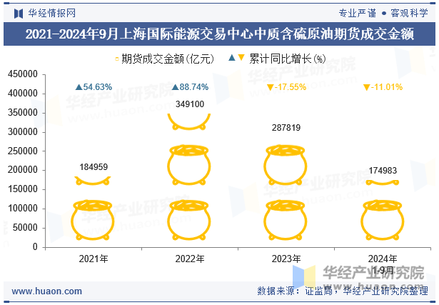 2021-2024年9月上海国际能源交易中心中质含硫原油期货成交金额