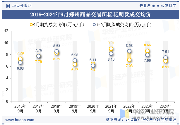 2016-2024年9月郑州商品交易所棉花期货成交均价