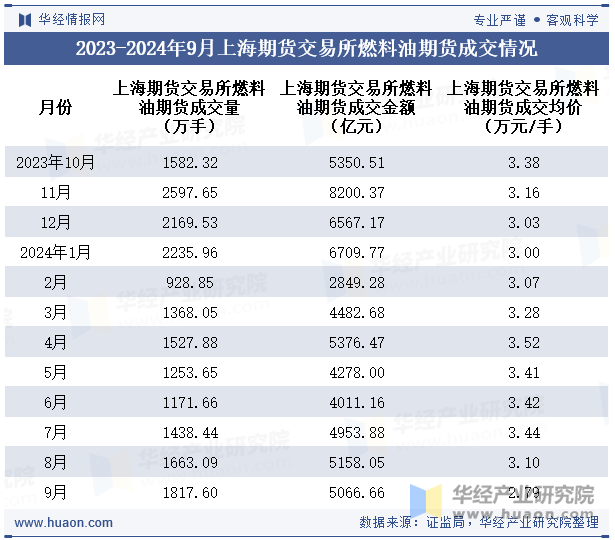 2023-2024年9月上海期货交易所燃料油期货成交情况