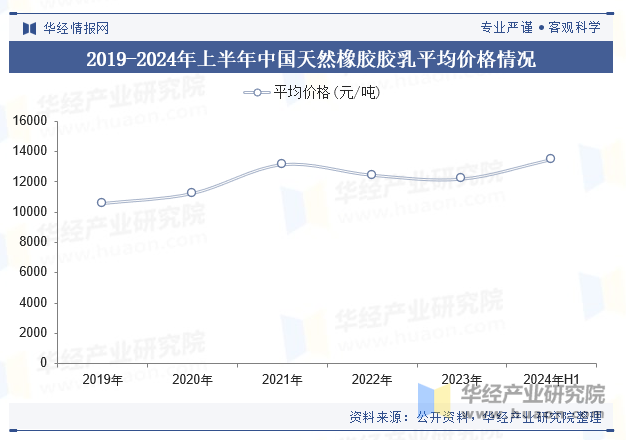 2019-2024年上半年中国天然橡胶胶乳平均价格情况