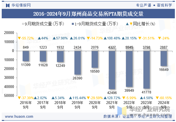 2016-2024年9月郑州商品交易所PTA期货成交量