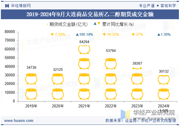 2019-2024年9月大连商品交易所乙二醇期货成交金额