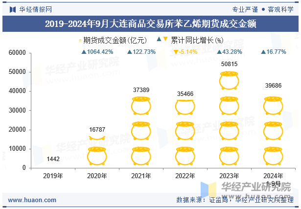 2019-2024年9月大连商品交易所苯乙烯期货成交金额