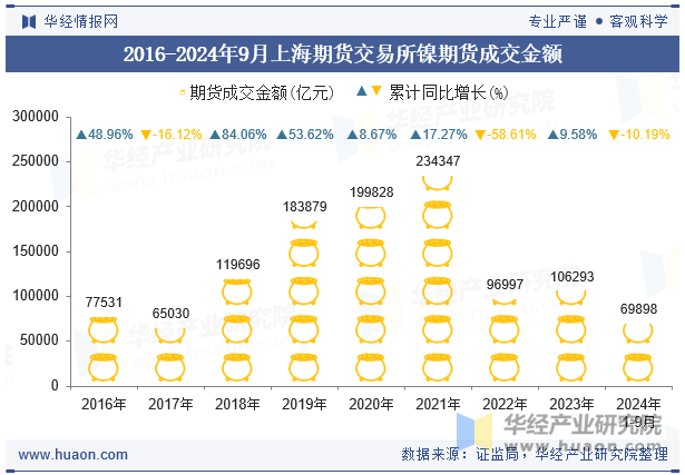 2016-2024年9月上海期货交易所镍期货成交金额