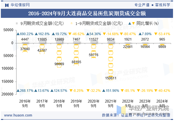 2016-2024年9月大连商品交易所焦炭期货成交金额