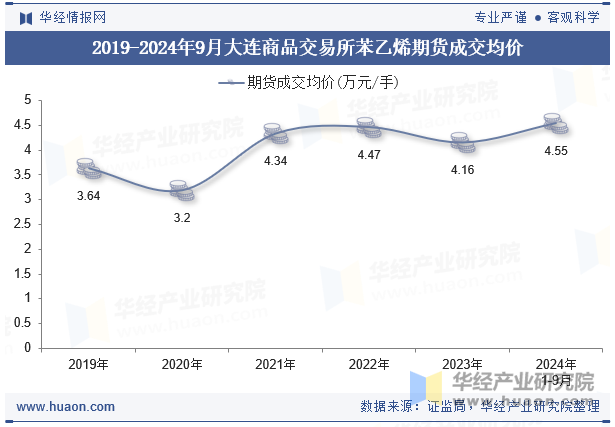 2019-2024年9月大连商品交易所苯乙烯期货成交均价