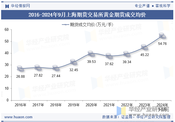 2016-2024年9月上海期货交易所黄金期货成交均价