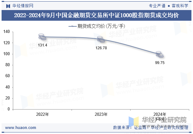 2022-2024年9月中国金融期货交易所中证1000股指期货成交均价