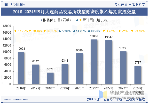 2016-2024年9月大连商品交易所线型低密度聚乙烯期货成交量