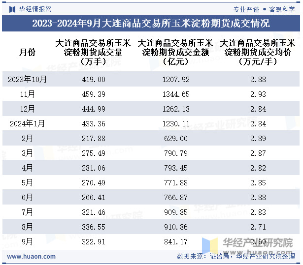 2023-2024年9月大连商品交易所玉米淀粉期货成交情况