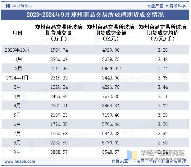 2023-2024年9月郑州商品交易所玻璃期货成交情况