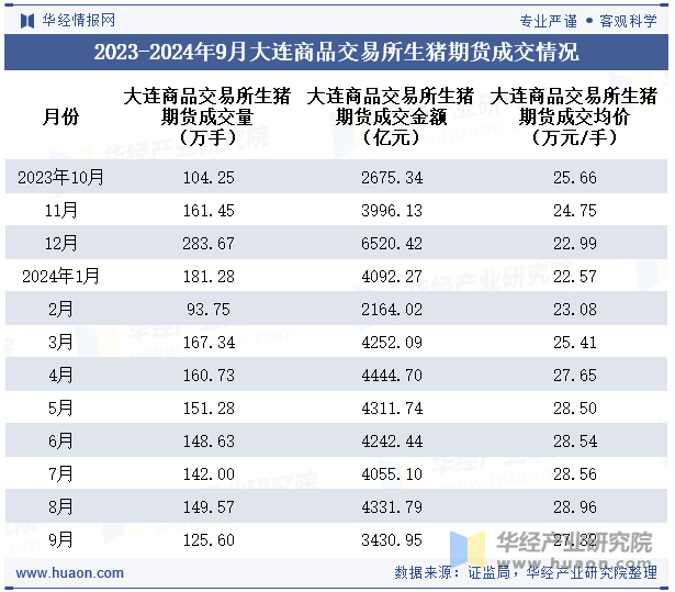 2023-2024年9月大连商品交易所生猪期货成交情况