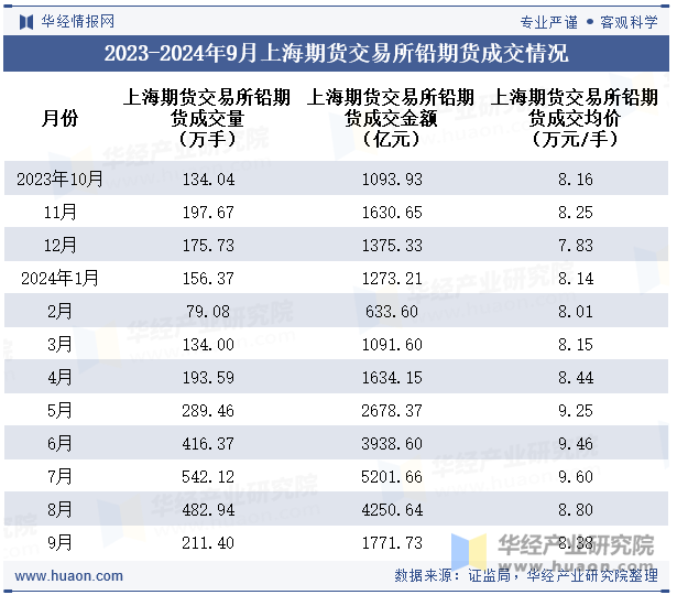 2023-2024年9月上海期货交易所铅期货成交情况