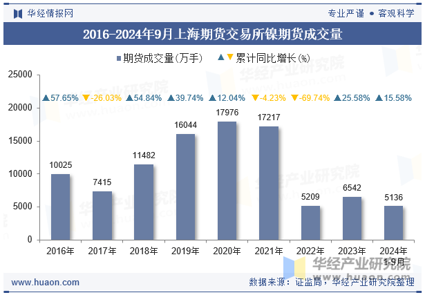 2016-2024年9月上海期货交易所镍期货成交量